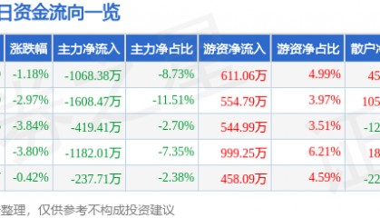 股票行情快报：航天信息（600271）1月6日主力资金净卖出1068.38万元