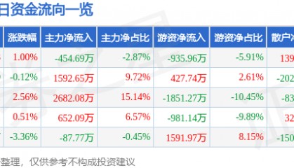 股票行情快报：广汽集团（601238）5月7日主力资金净卖出454.69万元