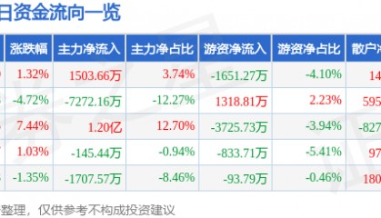 股票行情快报：方正电机（002196）7月16日主力资金净买入1503.66万元