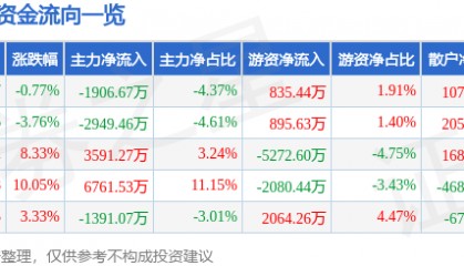 股票行情快报：潮宏基（002345）5月23日主力资金净卖出1906.67万元