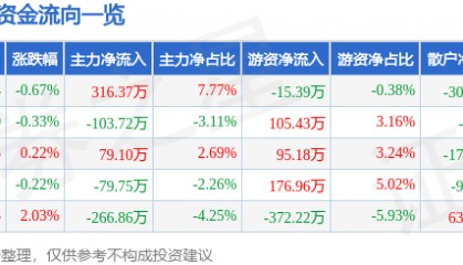 股票行情快报：陆家嘴（600663）5月23日主力资金净买入316.37万元