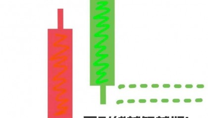 K线图里的‘信号灯’：这些K线你必须掌握-乌云盖顶！