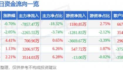 股票行情快报：西藏矿业（000762）8月13日主力资金净卖出7857.47万元