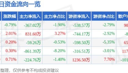 股票行情快报：中粮糖业（600737）7月23日主力资金净卖出367.02万元