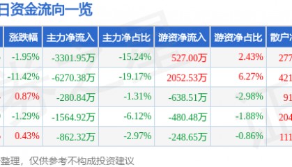 股票行情快报：天舟文化（300148）12月24日主力资金净卖出3301.95万元