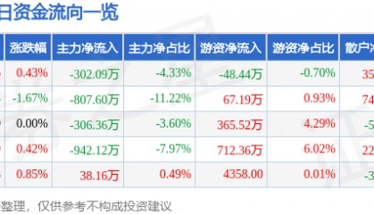 股票行情快报：华侨城Ａ（000069）5月12日主力资金净卖出302.09万元
