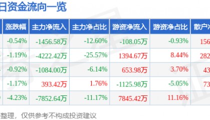 股票行情快报：广汽集团（601238）6月19日主力资金净卖出1456.58万元