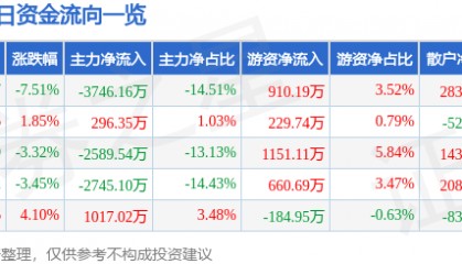 股票行情快报：国联水产（300094）1月3日主力资金净卖出3746.16万元