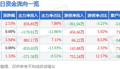 股票行情快报：ST易事特（300376）7月1日主力资金净买入876.83万元