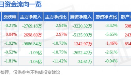 股票行情快报：山西汾酒（600809）5月28日主力资金净卖出2769.18万元
