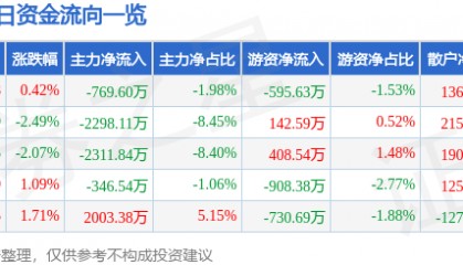 股票行情快报：西藏矿业（000762）9月4日主力资金净卖出769.60万元