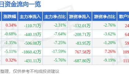 股票行情快报：恒星科技（002132）12月20日主力资金净卖出110.71万元