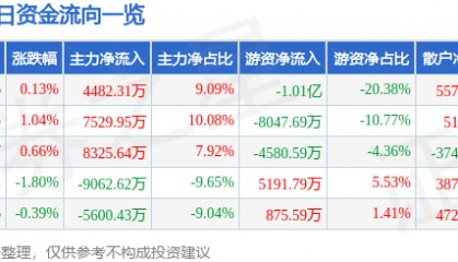 股票行情快报：中国电信（601728）6月17日主力资金净买入4482.31万元