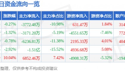 股票行情快报：星湖科技（600866）4月28日主力资金净卖出3772.48万元