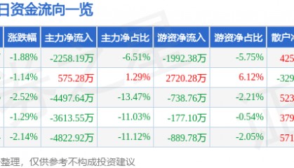 股票行情快报：方正电机（002196）5月23日主力资金净卖出2258.19万元