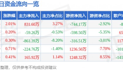 股票行情快报：中粮糖业（600737）7月22日主力资金净买入831.60万元