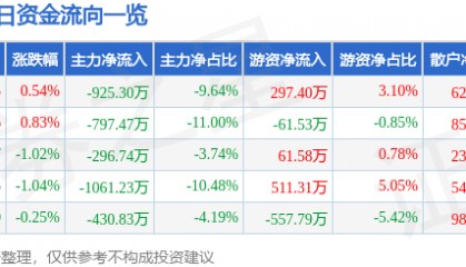 股票行情快报：西藏药业（600211）2月27日主力资金净卖出925.30万元