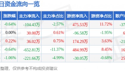 股票行情快报：北京利尔（002392）2月5日主力资金净卖出104.43万元