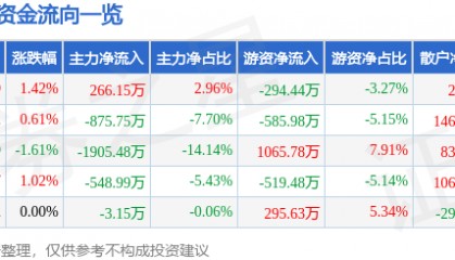 股票行情快报：九州通（600998）1月27日主力资金净买入266.15万元