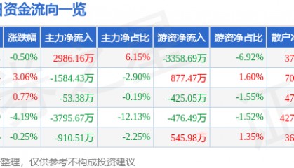 股票行情快报：金融街（000402）12月9日主力资金净买入2986.16万元