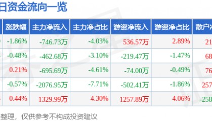 股票行情快报：华大基因（300676）12月13日主力资金净卖出746.73万元