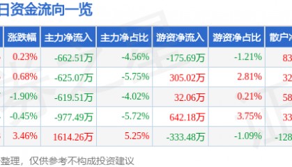股票行情快报：金发科技（600143）12月6日主力资金净卖出662.51万元
