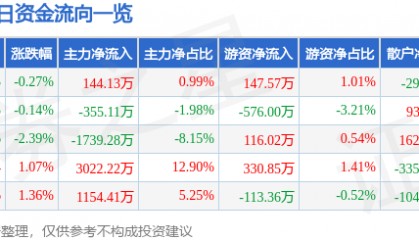 股票行情快报：星湖科技（600866）5月26日主力资金净买入144.13万元