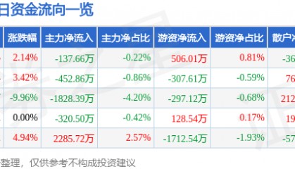 股票行情快报：漳州发展（000753）4月9日主力资金净卖出137.66万元