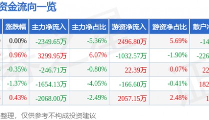 股票行情快报：健康元（600380）2月21日主力资金净卖出2349.65万元