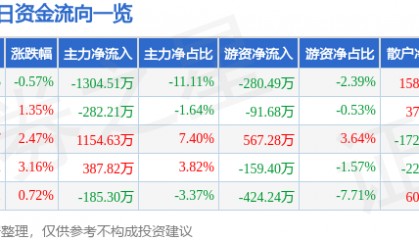 股票行情快报：湘潭电化（002125）1月17日主力资金净卖出1304.51万元