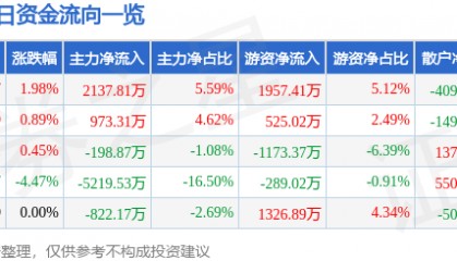 股票行情快报：方正电机（002196）6月5日主力资金净买入2137.81万元