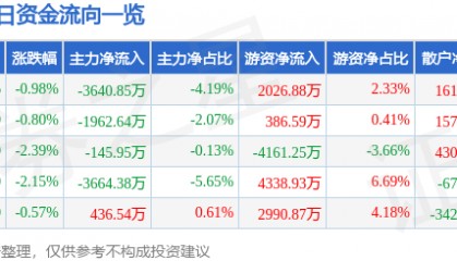 股票行情快报：山西汾酒（600809）5月21日主力资金净卖出3640.85万元