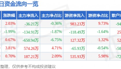股票行情快报：恒星科技（002132）3月3日主力资金净卖出36.21万元