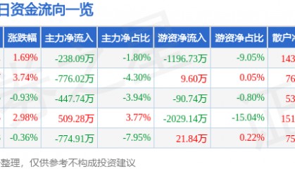 股票行情快报：航天信息（600271）2月6日主力资金净卖出238.09万元