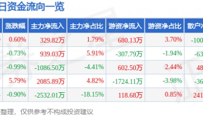 股票行情快报：康泰生物（300601）6月12日主力资金净买入329.82万元