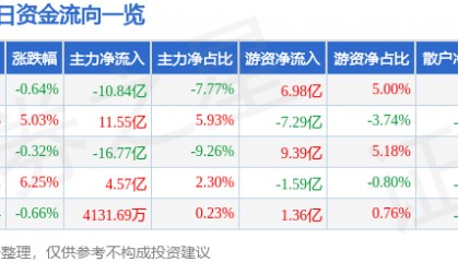 股票行情快报：中芯国际（688981）9月25日主力资金净卖出10.84亿元