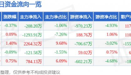 股票行情快报：中国医药（600056）7月23日主力资金净卖出208.20万元
