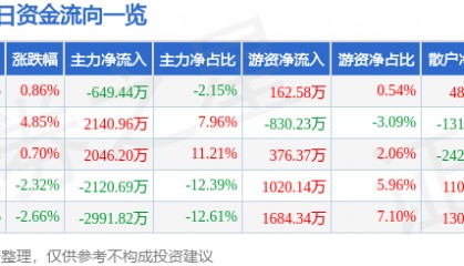 股票行情快报：康泰生物（300601）6月24日主力资金净卖出649.44万元