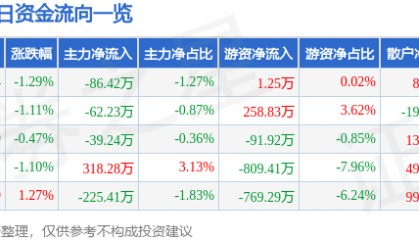 股票行情快报：厦门国贸（600755）1月10日主力资金净卖出86.42万元