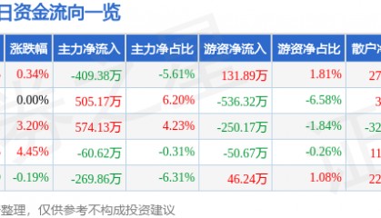 股票行情快报：达安基因（002030）5月8日主力资金净卖出409.38万元