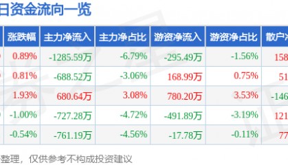 股票行情快报：湘潭电化（002125）3月18日主力资金净卖出1285.59万元