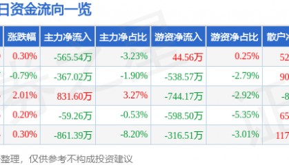 股票行情快报：中粮糖业（600737）7月24日主力资金净卖出565.54万元