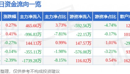 股票行情快报：星湖科技（600866）5月28日主力资金净买入465.66万元