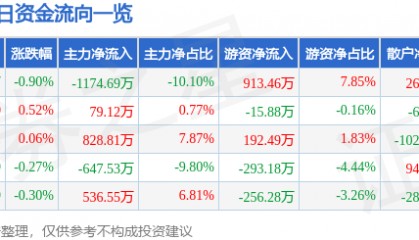 股票行情快报：西藏药业（600211）2月17日主力资金净卖出1174.69万元