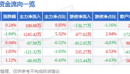 股票行情快报：马应龙（600993）11月25日主力资金净买入109.88万元