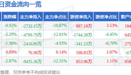 股票行情快报：西藏矿业（000762）8月1日主力资金净卖出2732.15万元