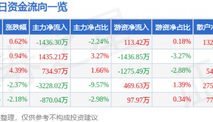 股票行情快报：西藏矿业（000762）9月26日主力资金净卖出1436.30万元