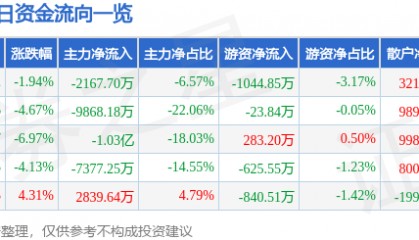 股票行情快报：汉王科技（002362）1月2日主力资金净卖出2167.70万元