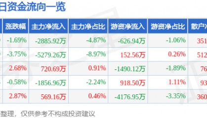 股票行情快报：汉王科技（002362）12月4日主力资金净卖出2885.92万元