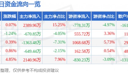 股票行情快报：康泰生物（300601）6月27日主力资金净买入2389.96万元